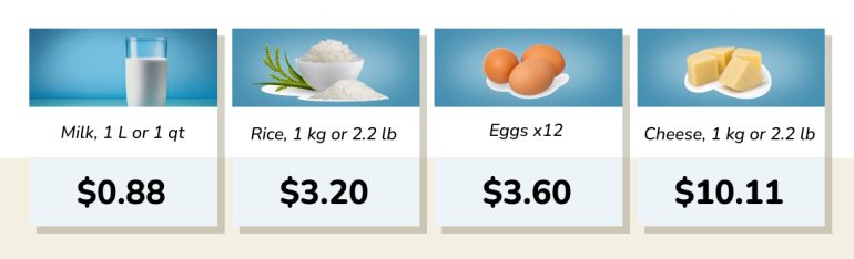 Groceries Prices in Mississippi