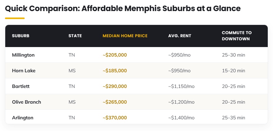 Quick Comparison: Affordable Memphis Suburbs at a Glance