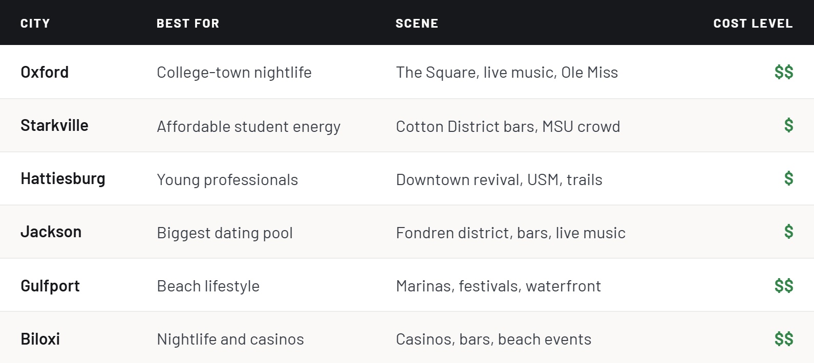 mississippi singles cities