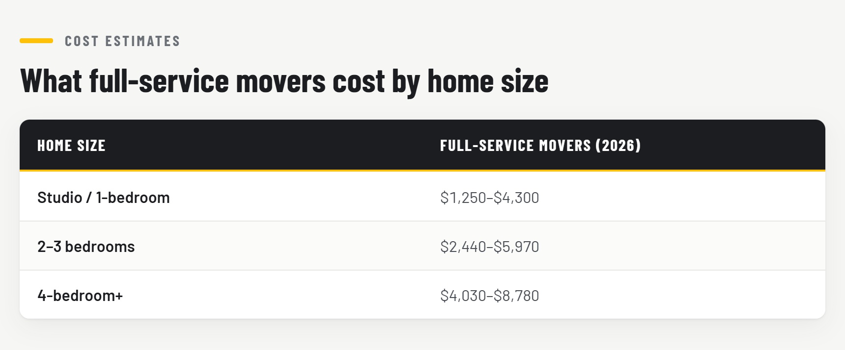 Table of full-service moving costs by home size
