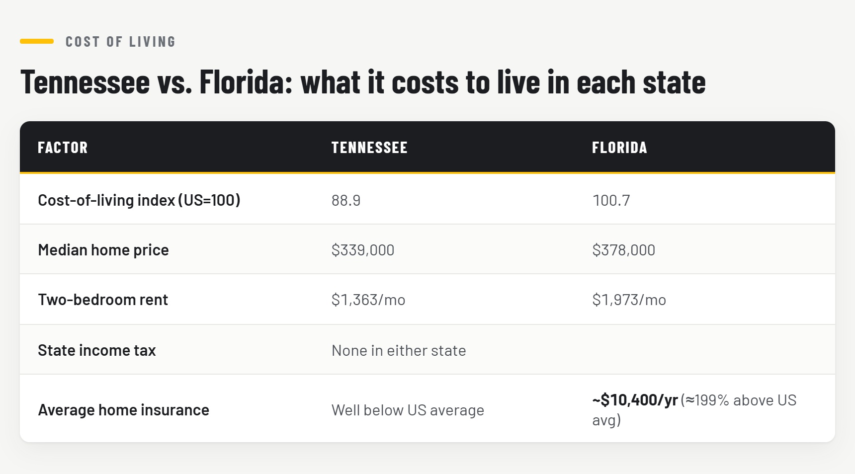 Tennessee vs. Florida the cost of living 