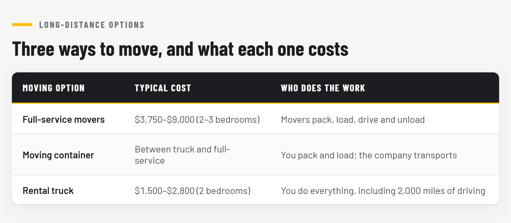 moving options 