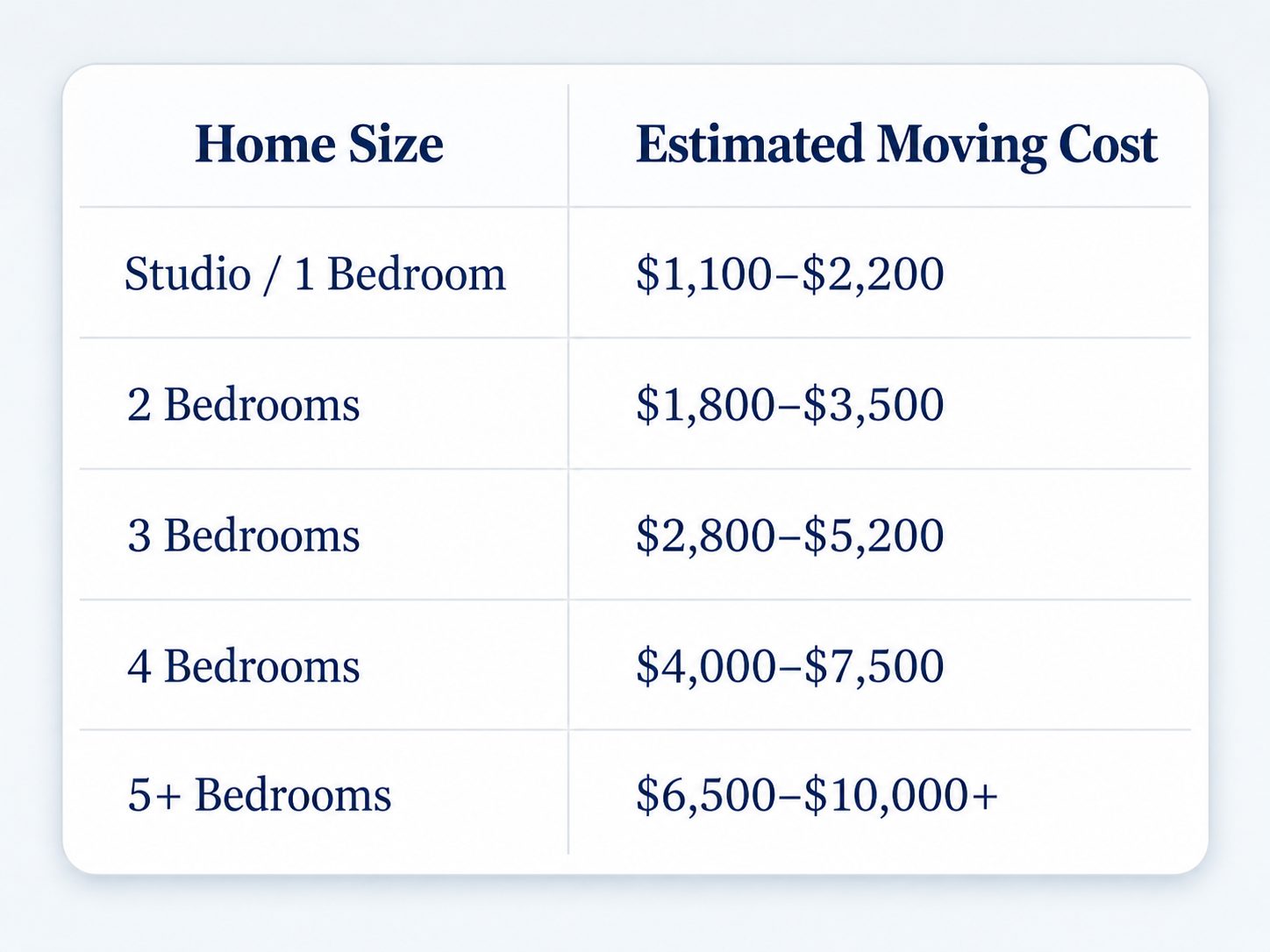 Table of estimated Kentucky to Tennessee moving costs by home size