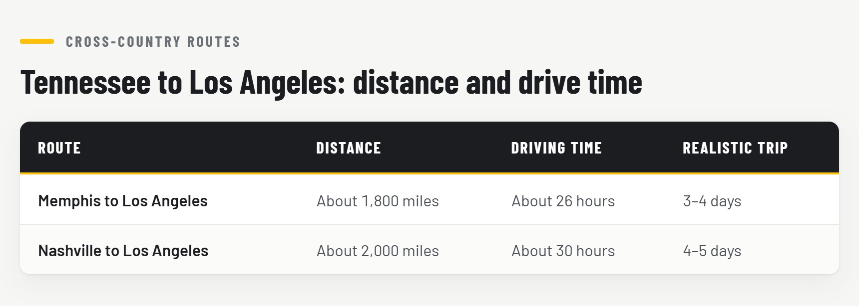 Table of distance and drive time from Memphis and Nashville to Los Angeles